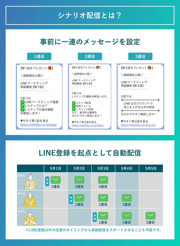 シナリオ配信とは